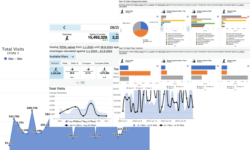 Visit 360 analytics dashboard - visitor flow overview
