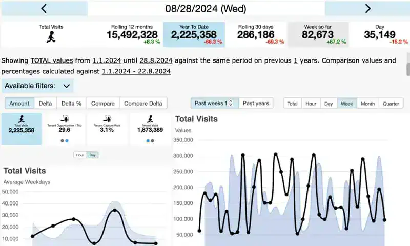 Visit 360 analytics dashboard - comparative reports