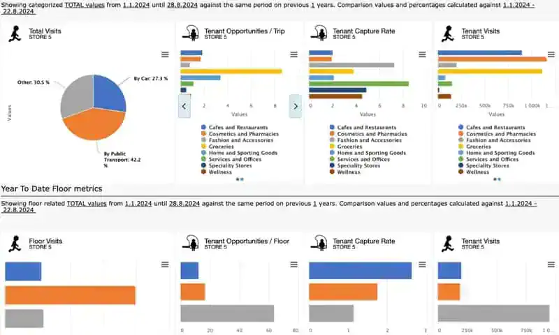 Visit 360 analytics dashboard - custom reporting